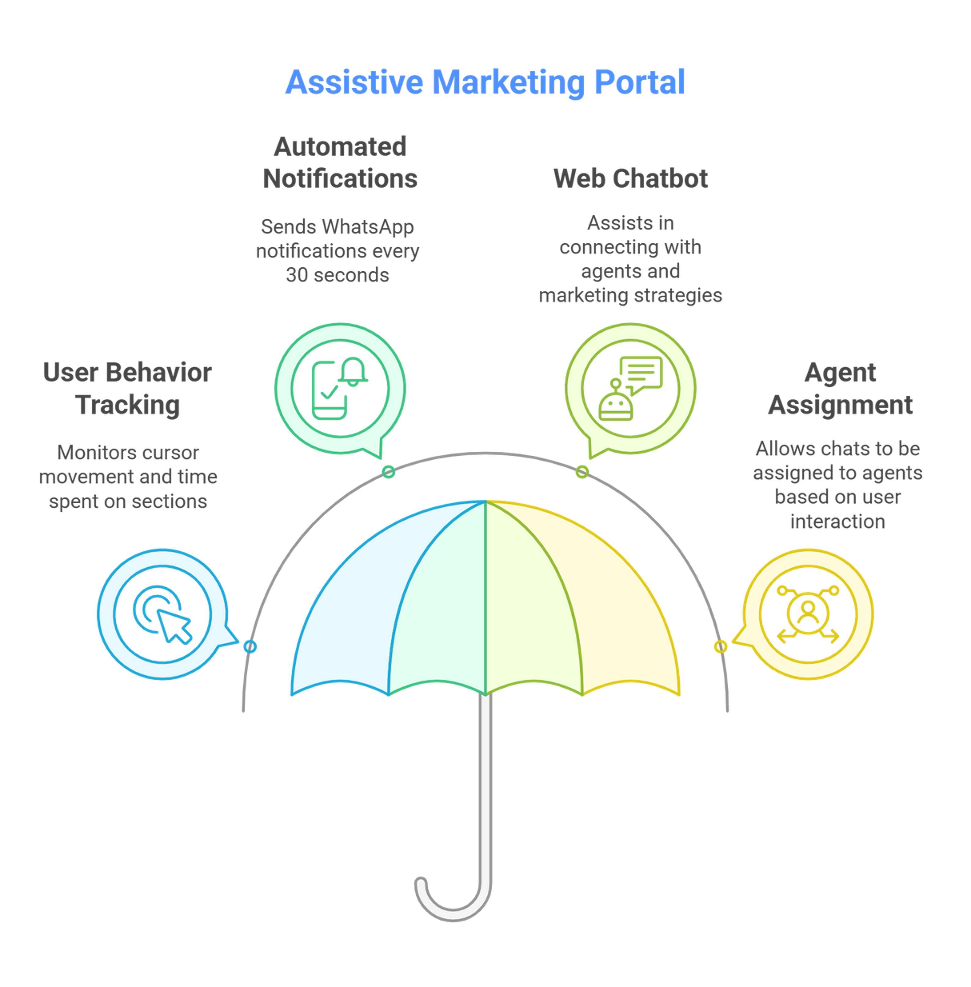 Assistive Marketing Portal